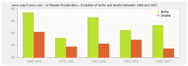 Le Plessier-Rozainvillers : Evolution of births and deaths between 1968 and 2007